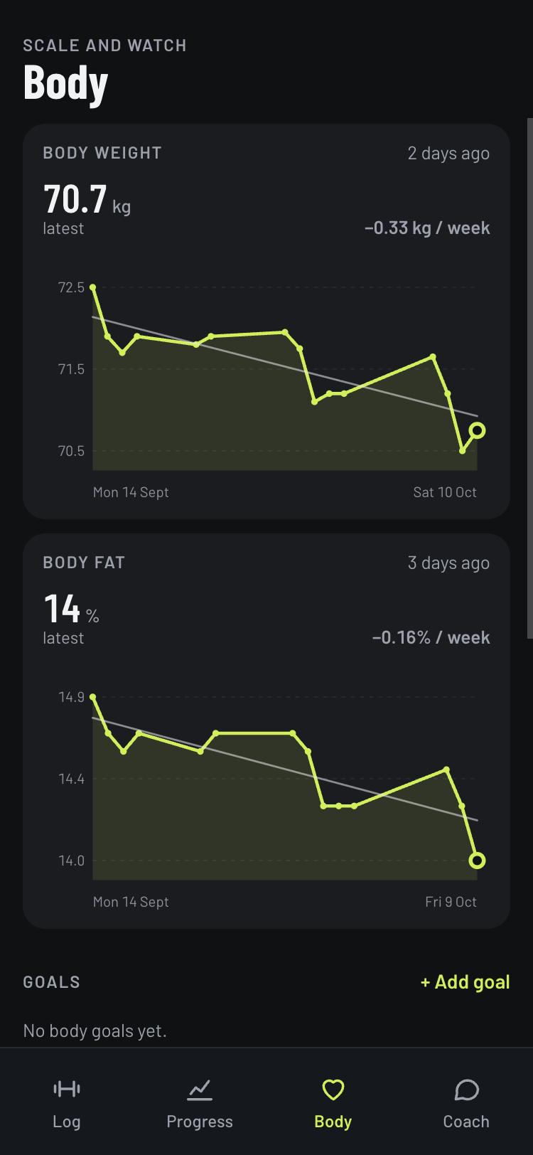 Body: weight 70.7 kg and body fat 14%, both trending down
